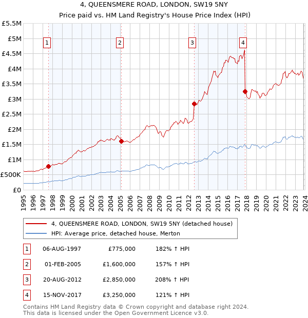 4, QUEENSMERE ROAD, LONDON, SW19 5NY: Price paid vs HM Land Registry's House Price Index