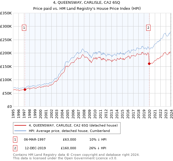 4, QUEENSWAY, CARLISLE, CA2 6SQ: Price paid vs HM Land Registry's House Price Index