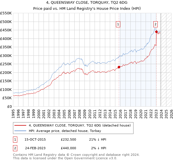 4, QUEENSWAY CLOSE, TORQUAY, TQ2 6DG: Price paid vs HM Land Registry's House Price Index