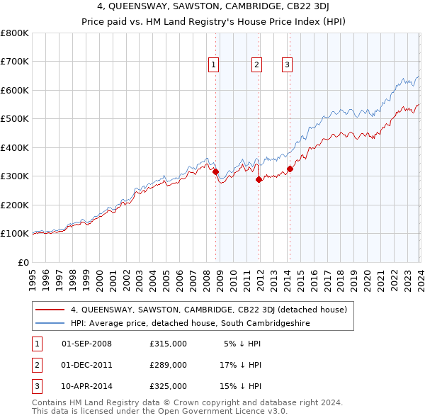 4, QUEENSWAY, SAWSTON, CAMBRIDGE, CB22 3DJ: Price paid vs HM Land Registry's House Price Index
