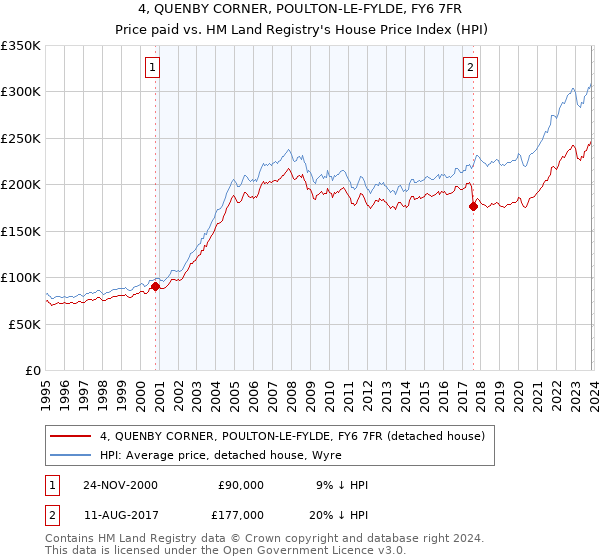 4, QUENBY CORNER, POULTON-LE-FYLDE, FY6 7FR: Price paid vs HM Land Registry's House Price Index