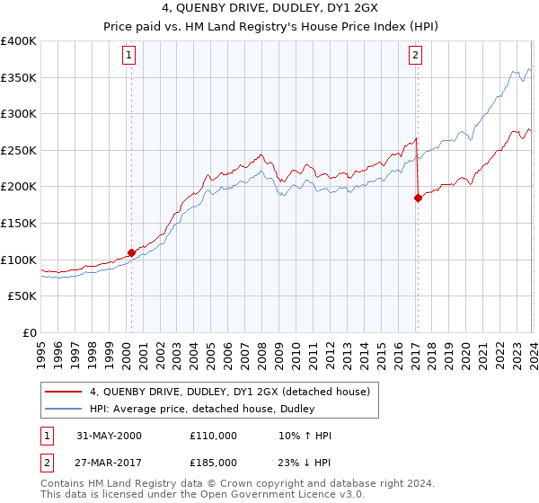4, QUENBY DRIVE, DUDLEY, DY1 2GX: Price paid vs HM Land Registry's House Price Index