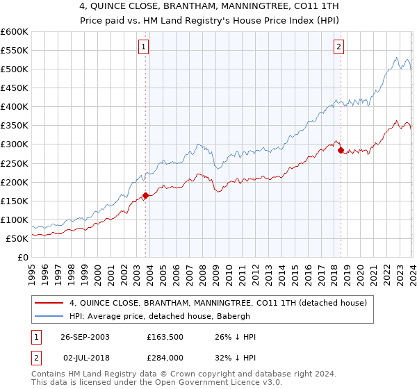 4, QUINCE CLOSE, BRANTHAM, MANNINGTREE, CO11 1TH: Price paid vs HM Land Registry's House Price Index