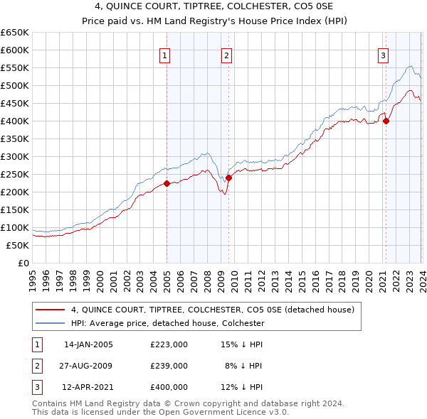 4, QUINCE COURT, TIPTREE, COLCHESTER, CO5 0SE: Price paid vs HM Land Registry's House Price Index