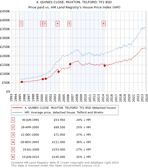 4, QUINES CLOSE, MUXTON, TELFORD, TF2 8SD: Price paid vs HM Land Registry's House Price Index