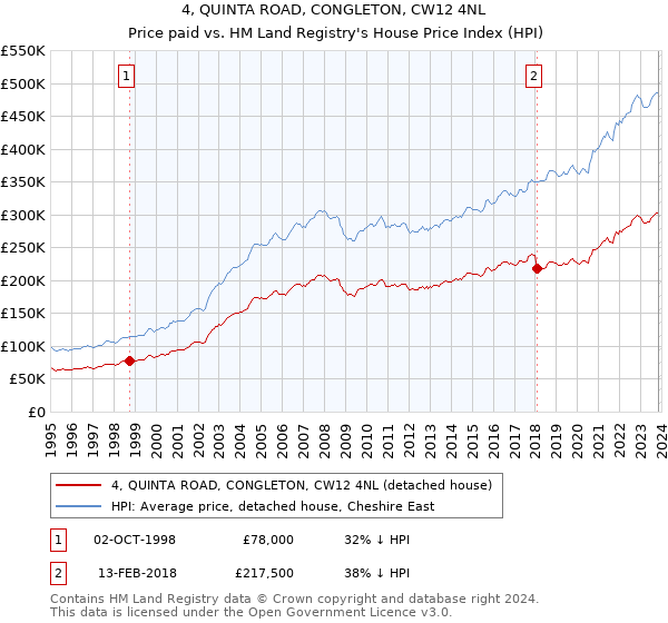 4, QUINTA ROAD, CONGLETON, CW12 4NL: Price paid vs HM Land Registry's House Price Index