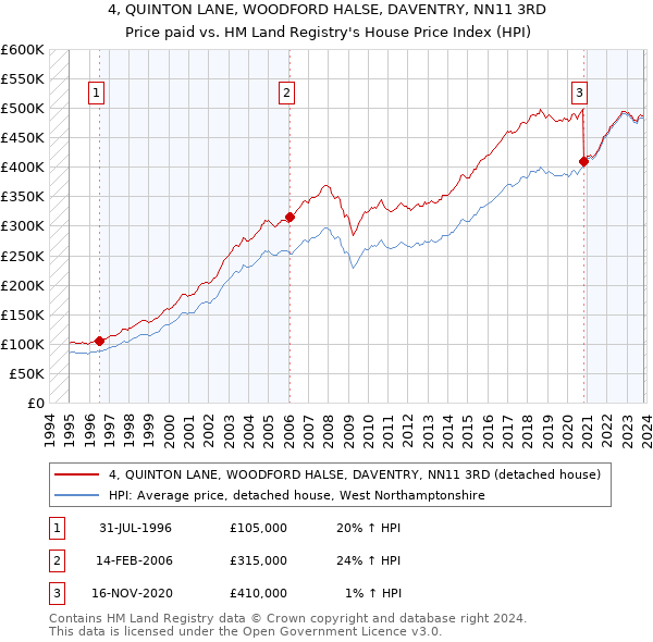4, QUINTON LANE, WOODFORD HALSE, DAVENTRY, NN11 3RD: Price paid vs HM Land Registry's House Price Index