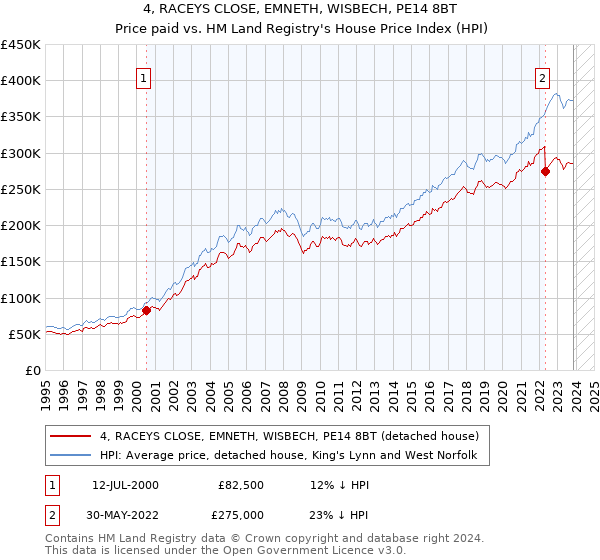 4, RACEYS CLOSE, EMNETH, WISBECH, PE14 8BT: Price paid vs HM Land Registry's House Price Index