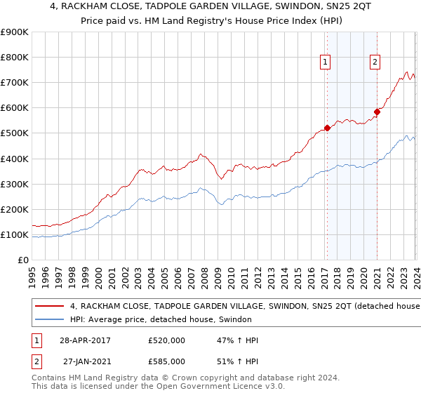 4, RACKHAM CLOSE, TADPOLE GARDEN VILLAGE, SWINDON, SN25 2QT: Price paid vs HM Land Registry's House Price Index