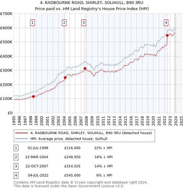 4, RADBOURNE ROAD, SHIRLEY, SOLIHULL, B90 3RU: Price paid vs HM Land Registry's House Price Index