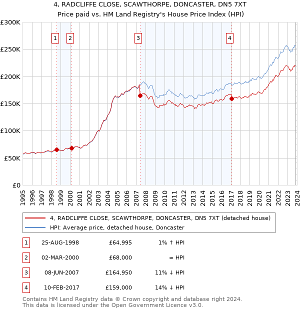 4, RADCLIFFE CLOSE, SCAWTHORPE, DONCASTER, DN5 7XT: Price paid vs HM Land Registry's House Price Index