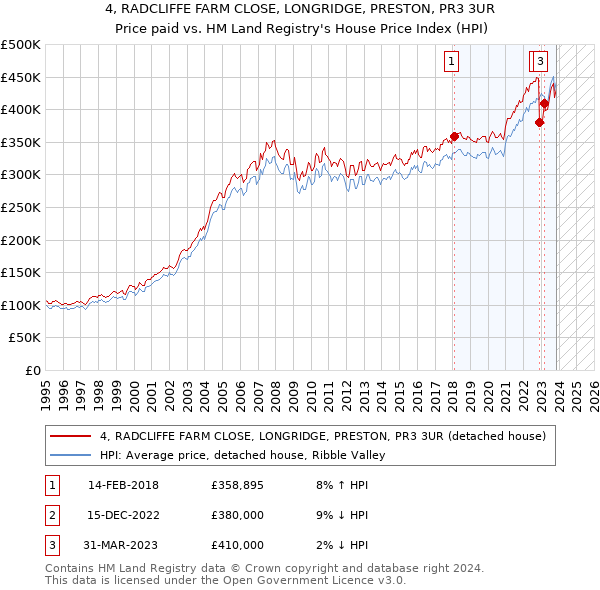 4, RADCLIFFE FARM CLOSE, LONGRIDGE, PRESTON, PR3 3UR: Price paid vs HM Land Registry's House Price Index