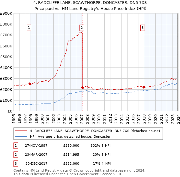 4, RADCLIFFE LANE, SCAWTHORPE, DONCASTER, DN5 7XS: Price paid vs HM Land Registry's House Price Index