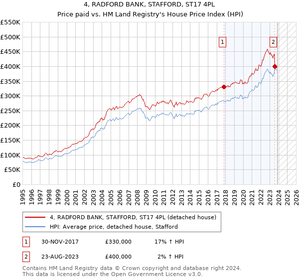 4, RADFORD BANK, STAFFORD, ST17 4PL: Price paid vs HM Land Registry's House Price Index