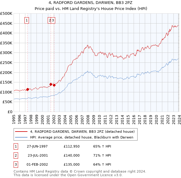 4, RADFORD GARDENS, DARWEN, BB3 2PZ: Price paid vs HM Land Registry's House Price Index