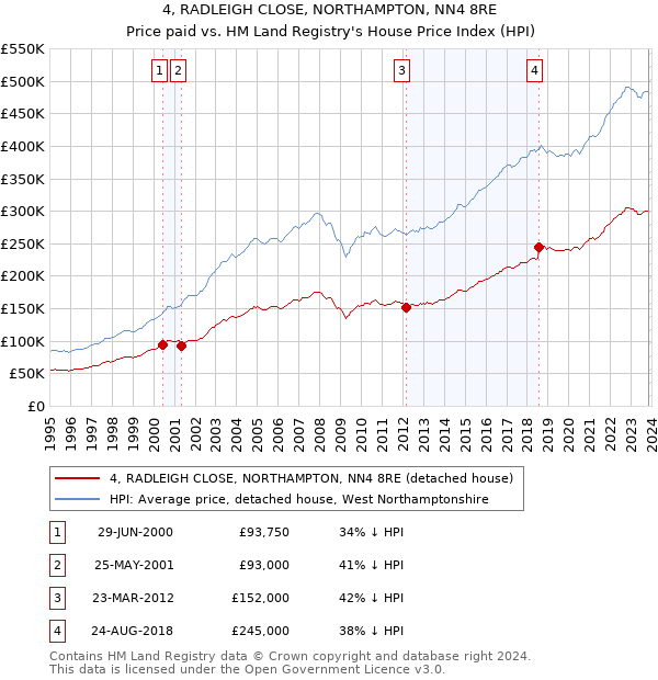 4, RADLEIGH CLOSE, NORTHAMPTON, NN4 8RE: Price paid vs HM Land Registry's House Price Index