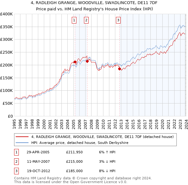 4, RADLEIGH GRANGE, WOODVILLE, SWADLINCOTE, DE11 7DF: Price paid vs HM Land Registry's House Price Index