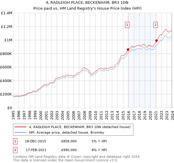 4, RADLEIGH PLACE, BECKENHAM, BR3 1DN: Price paid vs HM Land Registry's House Price Index