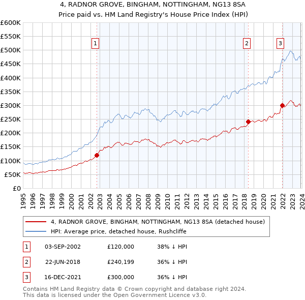 4, RADNOR GROVE, BINGHAM, NOTTINGHAM, NG13 8SA: Price paid vs HM Land Registry's House Price Index