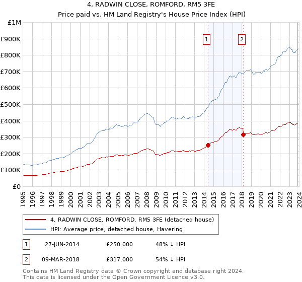 4, RADWIN CLOSE, ROMFORD, RM5 3FE: Price paid vs HM Land Registry's House Price Index