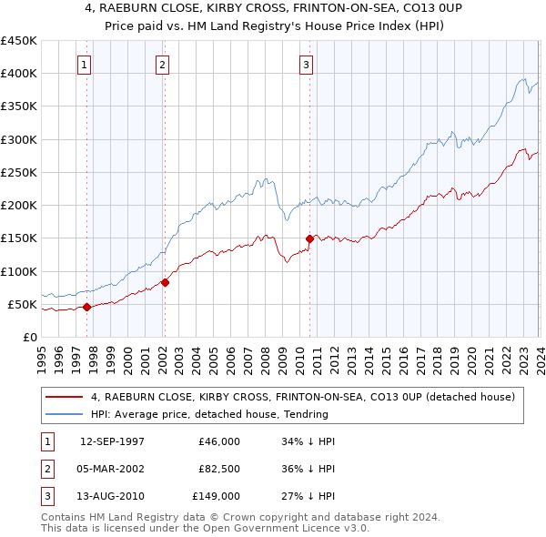 4, RAEBURN CLOSE, KIRBY CROSS, FRINTON-ON-SEA, CO13 0UP: Price paid vs HM Land Registry's House Price Index