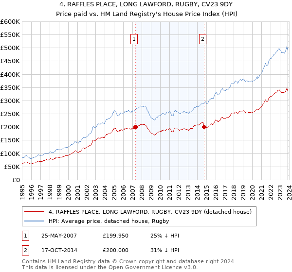 4, RAFFLES PLACE, LONG LAWFORD, RUGBY, CV23 9DY: Price paid vs HM Land Registry's House Price Index
