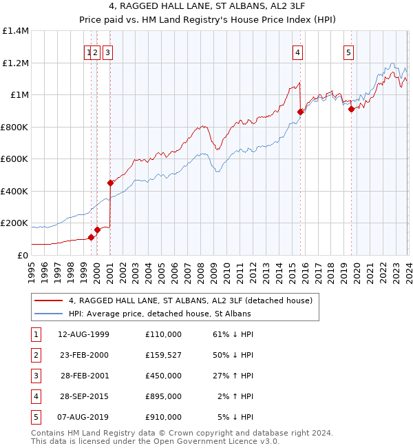 4, RAGGED HALL LANE, ST ALBANS, AL2 3LF: Price paid vs HM Land Registry's House Price Index
