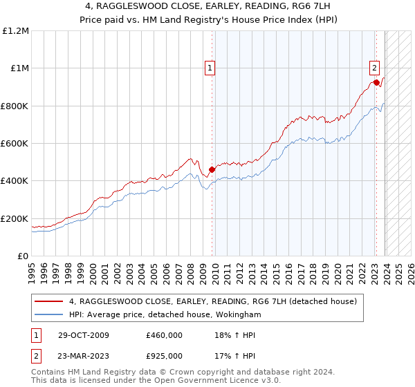 4, RAGGLESWOOD CLOSE, EARLEY, READING, RG6 7LH: Price paid vs HM Land Registry's House Price Index