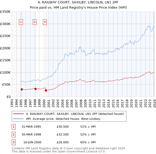 4, RAILWAY COURT, SAXILBY, LINCOLN, LN1 2PF: Price paid vs HM Land Registry's House Price Index