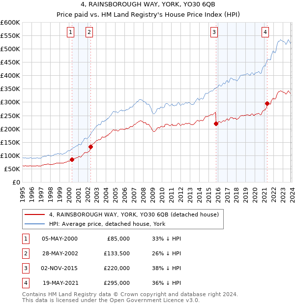 4, RAINSBOROUGH WAY, YORK, YO30 6QB: Price paid vs HM Land Registry's House Price Index