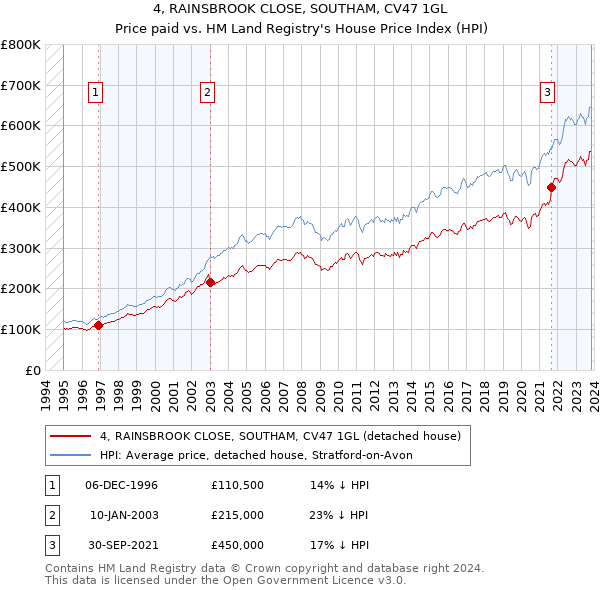4, RAINSBROOK CLOSE, SOUTHAM, CV47 1GL: Price paid vs HM Land Registry's House Price Index