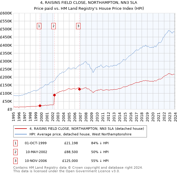4, RAISINS FIELD CLOSE, NORTHAMPTON, NN3 5LA: Price paid vs HM Land Registry's House Price Index