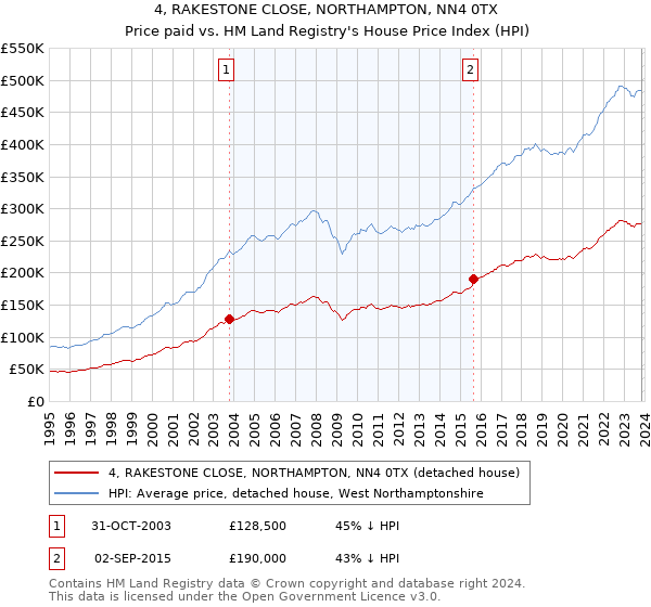 4, RAKESTONE CLOSE, NORTHAMPTON, NN4 0TX: Price paid vs HM Land Registry's House Price Index