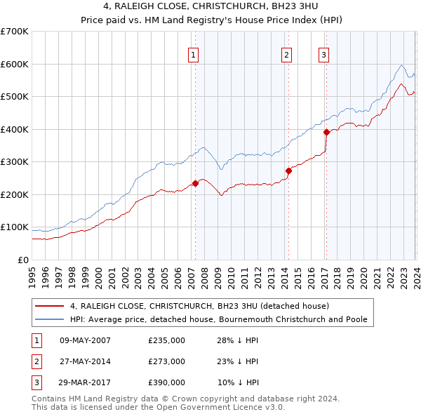 4, RALEIGH CLOSE, CHRISTCHURCH, BH23 3HU: Price paid vs HM Land Registry's House Price Index