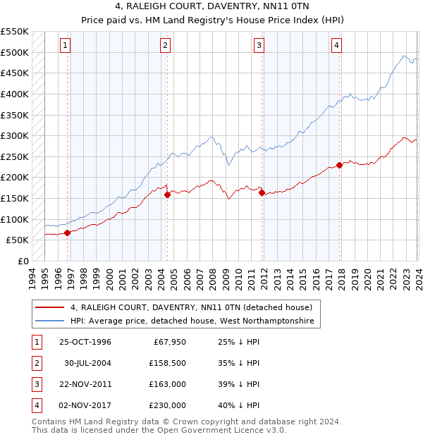 4, RALEIGH COURT, DAVENTRY, NN11 0TN: Price paid vs HM Land Registry's House Price Index