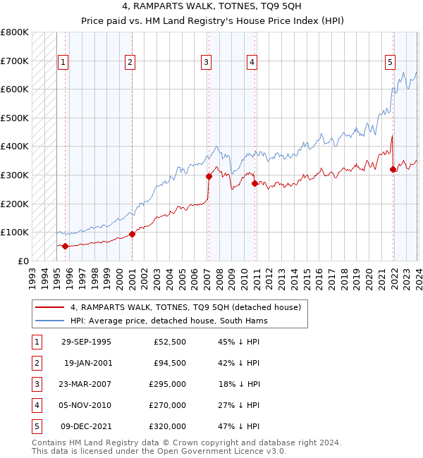 4, RAMPARTS WALK, TOTNES, TQ9 5QH: Price paid vs HM Land Registry's House Price Index
