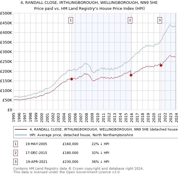 4, RANDALL CLOSE, IRTHLINGBOROUGH, WELLINGBOROUGH, NN9 5HE: Price paid vs HM Land Registry's House Price Index