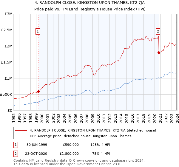 4, RANDOLPH CLOSE, KINGSTON UPON THAMES, KT2 7JA: Price paid vs HM Land Registry's House Price Index