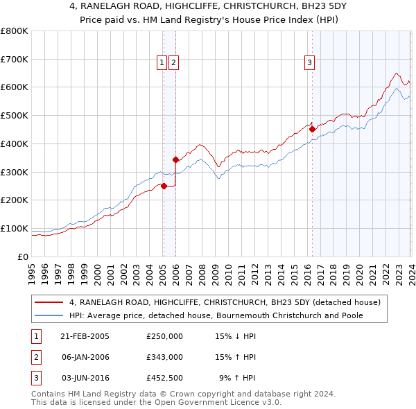 4, RANELAGH ROAD, HIGHCLIFFE, CHRISTCHURCH, BH23 5DY: Price paid vs HM Land Registry's House Price Index