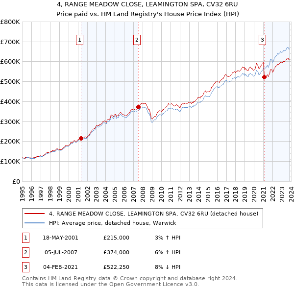 4, RANGE MEADOW CLOSE, LEAMINGTON SPA, CV32 6RU: Price paid vs HM Land Registry's House Price Index