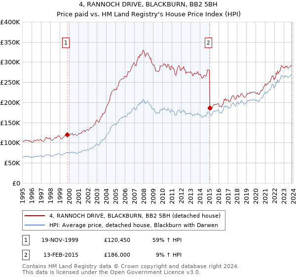 4, RANNOCH DRIVE, BLACKBURN, BB2 5BH: Price paid vs HM Land Registry's House Price Index