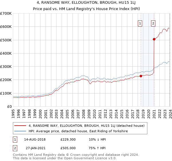4, RANSOME WAY, ELLOUGHTON, BROUGH, HU15 1LJ: Price paid vs HM Land Registry's House Price Index