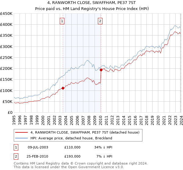 4, RANWORTH CLOSE, SWAFFHAM, PE37 7ST: Price paid vs HM Land Registry's House Price Index