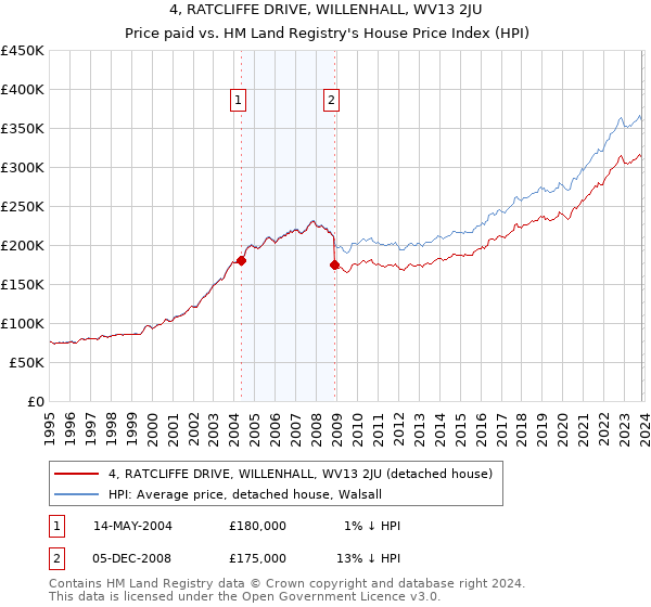 4, RATCLIFFE DRIVE, WILLENHALL, WV13 2JU: Price paid vs HM Land Registry's House Price Index