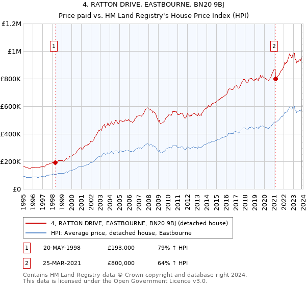 4, RATTON DRIVE, EASTBOURNE, BN20 9BJ: Price paid vs HM Land Registry's House Price Index