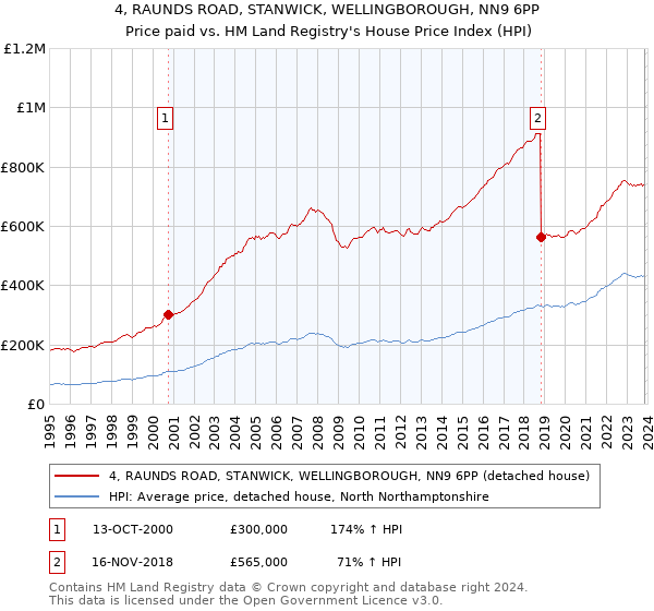 4, RAUNDS ROAD, STANWICK, WELLINGBOROUGH, NN9 6PP: Price paid vs HM Land Registry's House Price Index