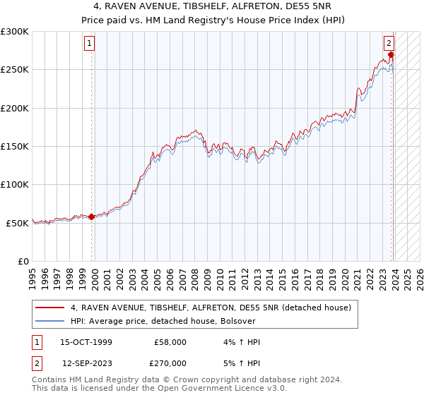 4, RAVEN AVENUE, TIBSHELF, ALFRETON, DE55 5NR: Price paid vs HM Land Registry's House Price Index