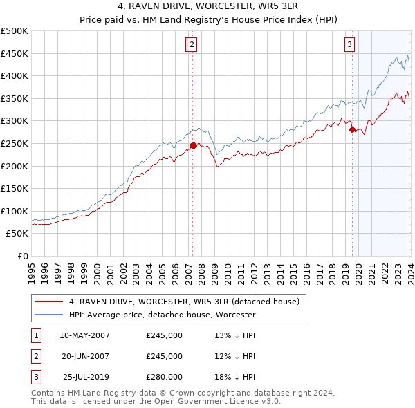 4, RAVEN DRIVE, WORCESTER, WR5 3LR: Price paid vs HM Land Registry's House Price Index