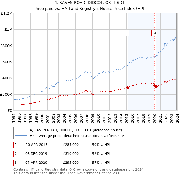 4, RAVEN ROAD, DIDCOT, OX11 6DT: Price paid vs HM Land Registry's House Price Index