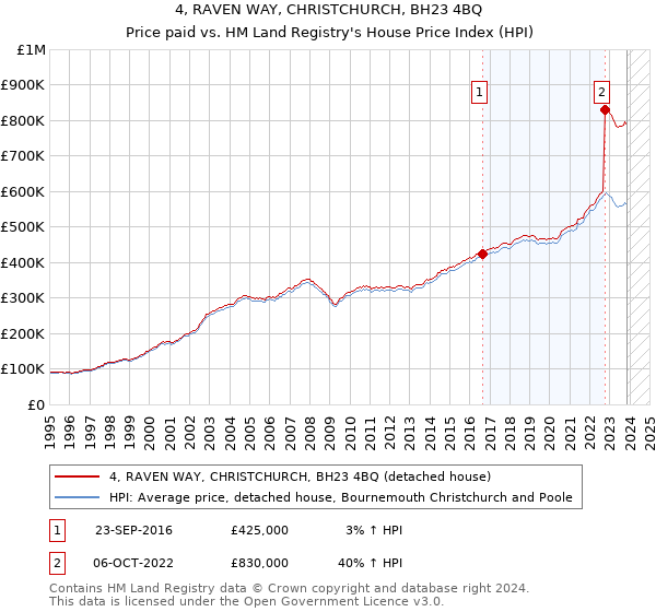 4, RAVEN WAY, CHRISTCHURCH, BH23 4BQ: Price paid vs HM Land Registry's House Price Index